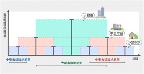 中地理論解釋|中地理論：經濟學告訴你，為何城市之所以為城市？